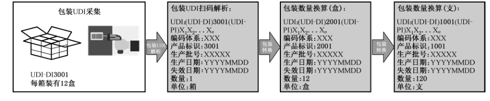图B.1 不同产品包装级别的转换和解析
