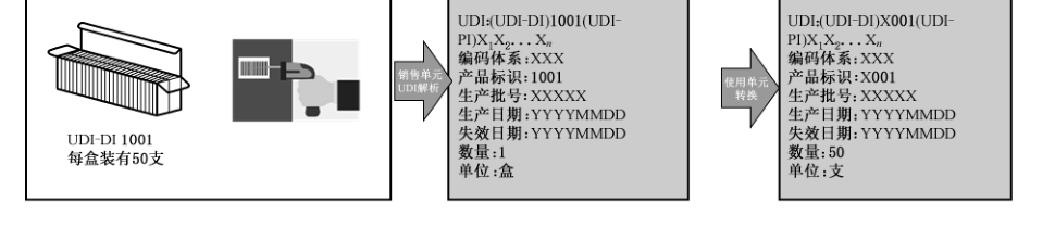 图C.1 最小销售单元和使用单元的转换和解析