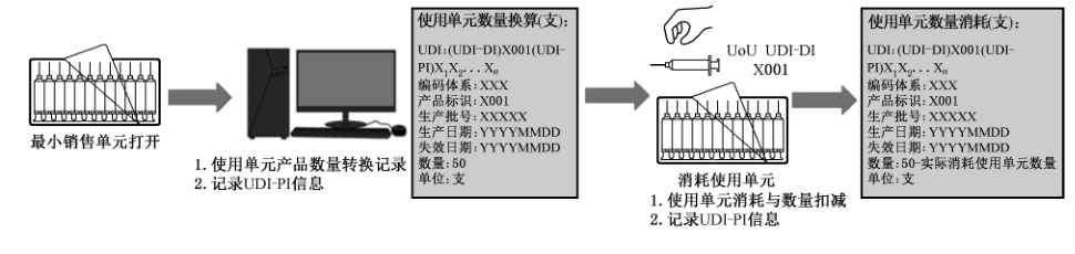 图D.1 使用单元的数量管理