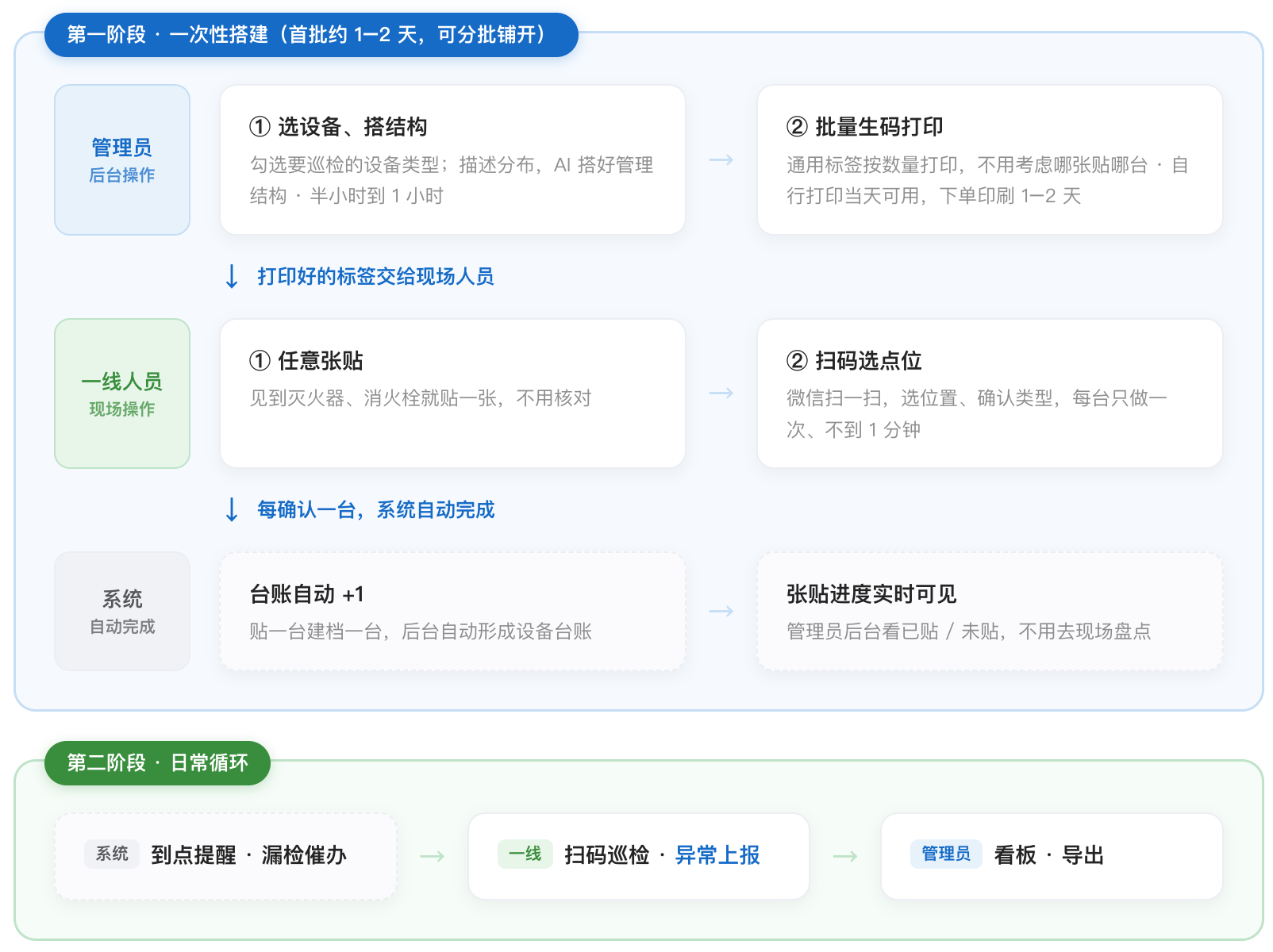 业务系统快速搭建：预置消防设备类型与巡检标准，贴码扫码即完成设备登记
