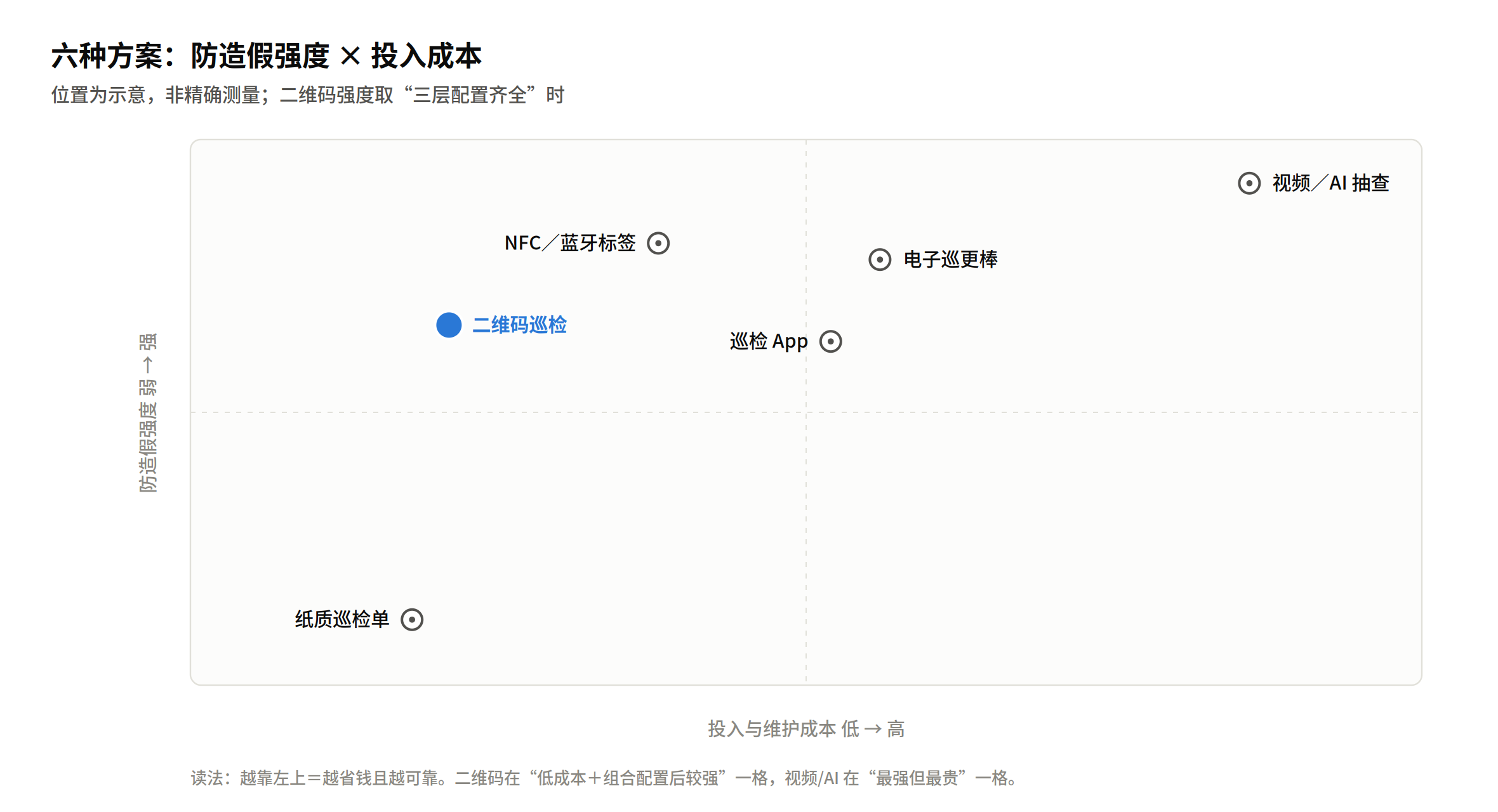 六种方案在"防造假强度 × 投入成本"上的示意定位：纸质低成本弱强度，二维码低投入、组合配置后较强，视频/AI 在覆盖完善区域强度高但投入最高