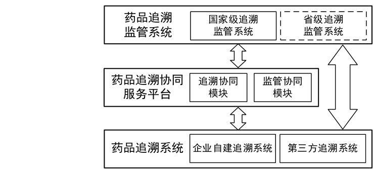 图1 药品信息化追溯体系中的数据交换关系示意图