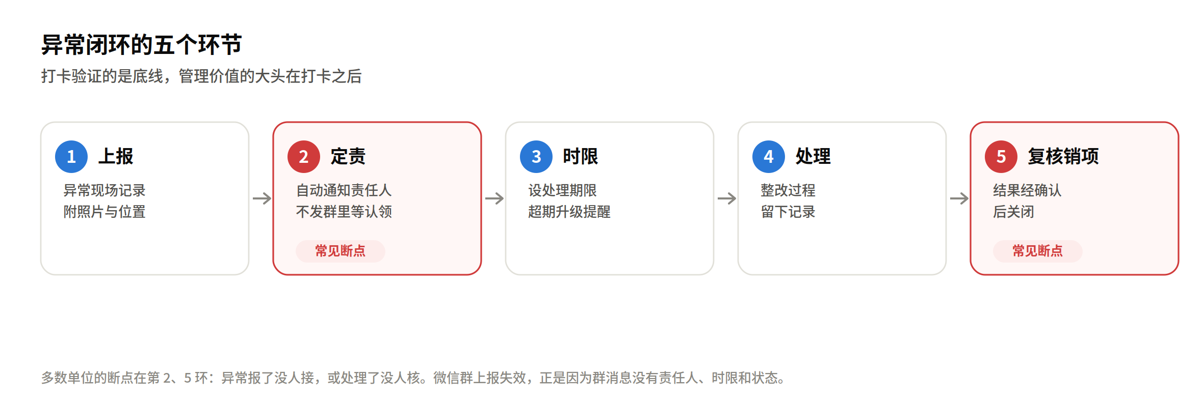 异常闭环的五个环节：上报、定责、时限、处理、复核销项；多数单位的断点出现在第二环（定责）和第五环（复核销项）
