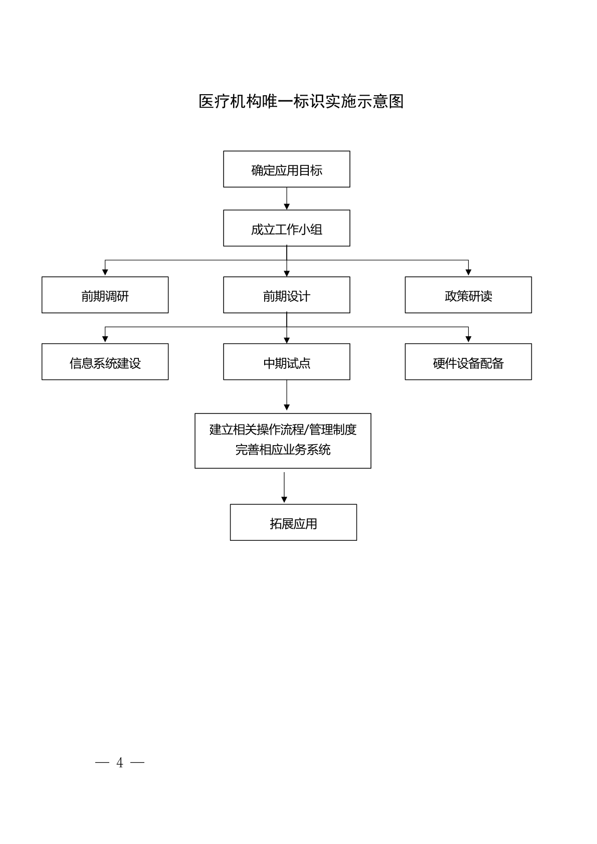 医疗机构唯一标识实施示意图