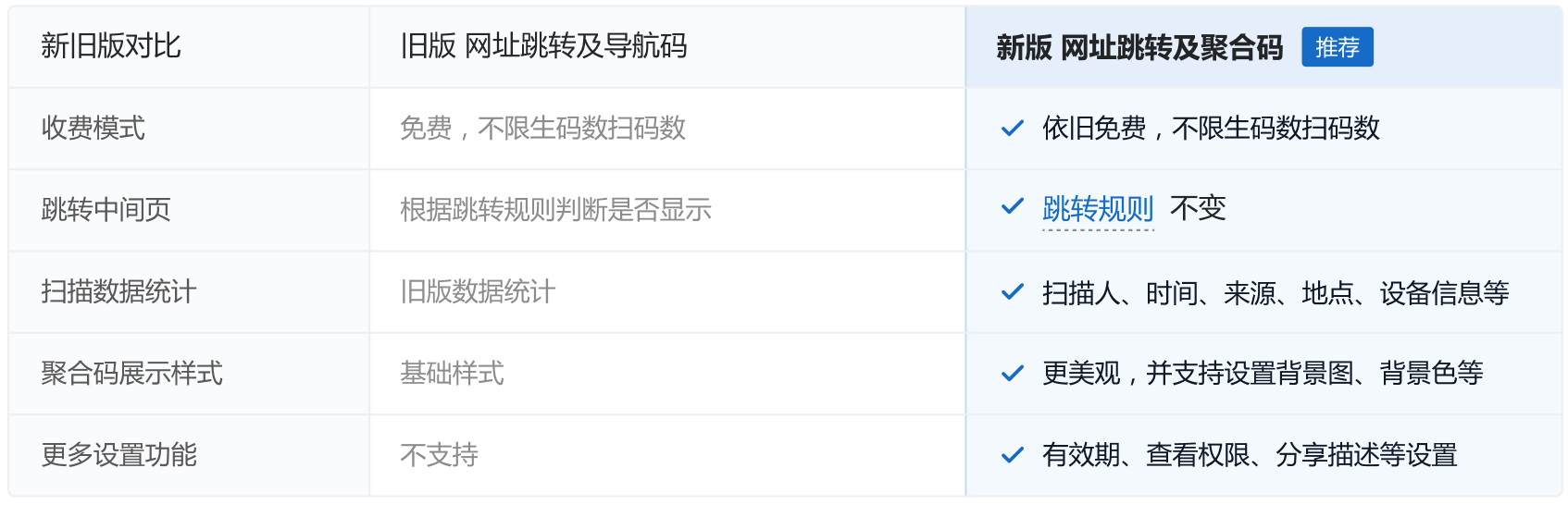 新旧网址码能力对比：新版补齐了数据统计、页面展示和功能设置等能力