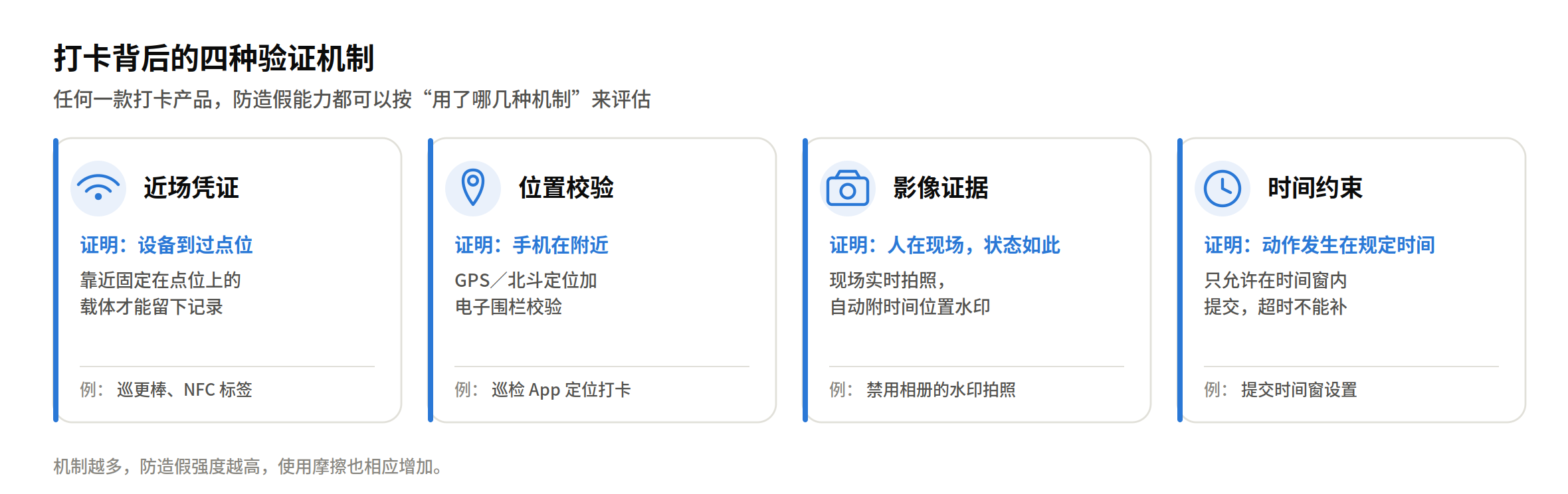 打卡背后的四种验证机制：近场凭证证明设备到过点位、位置校验证明手机在附近、影像证据为人在现场提供核验线索、时间约束证明动作发生在规定时间段