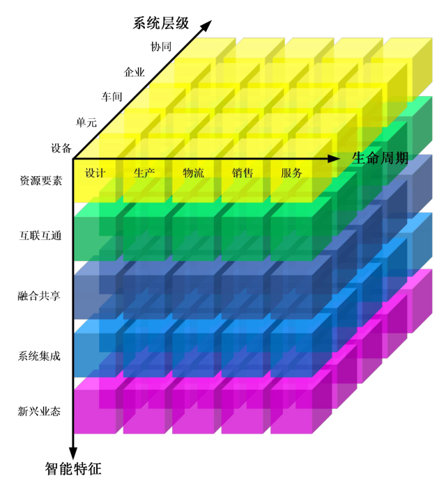 图1 智能制造系统架构