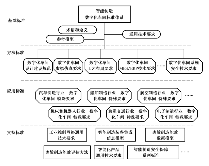 图1 数字化车间标准体系架构