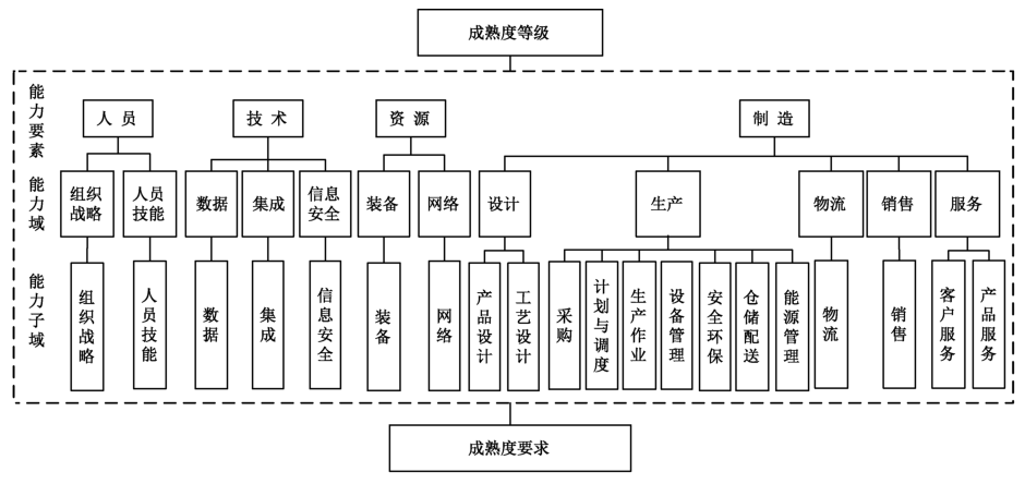 图1 模型构成