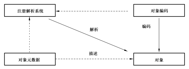 图1 智能制造对象标识体系结构