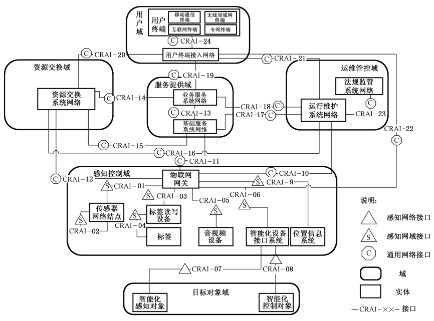 图1 物联网数据传输接口位置及其分类