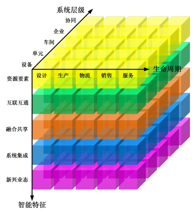 图1 智能制造系统架构