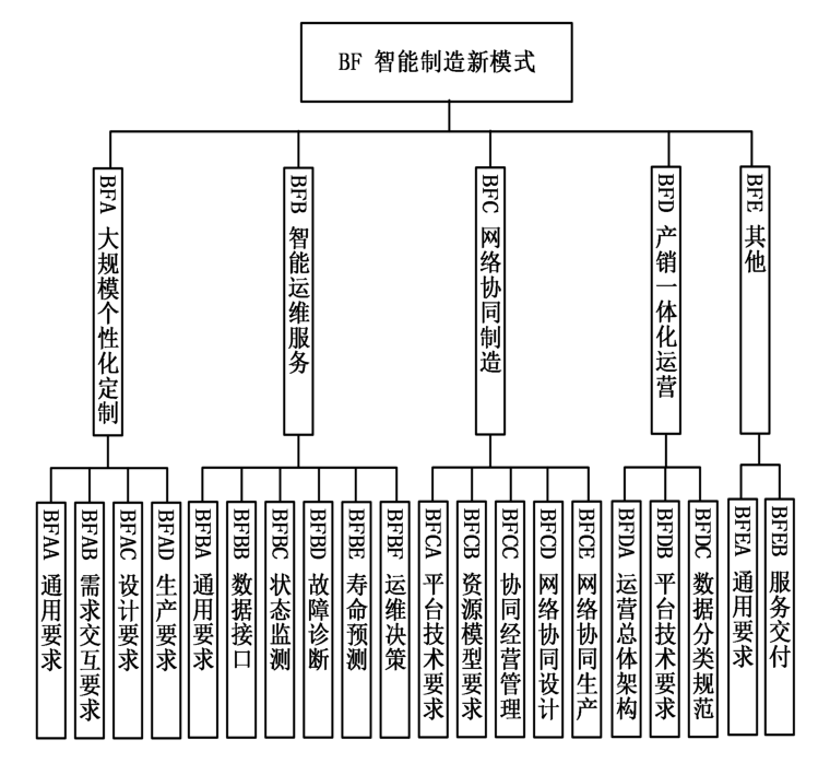 图10 智能制造新模式标准子体系