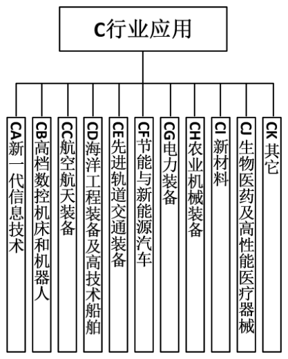 图10 行业应用标准子体系