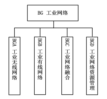 图11 工业网络标准子体系