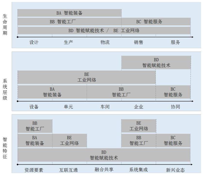 图11 智能制造系统架构各维度与智能制造标准体系结构映射