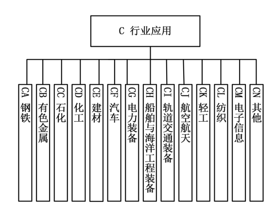 图12 行业应用标准子体系