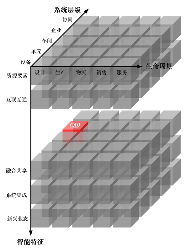 图12a CAD 在智能制造系统架构中的位置