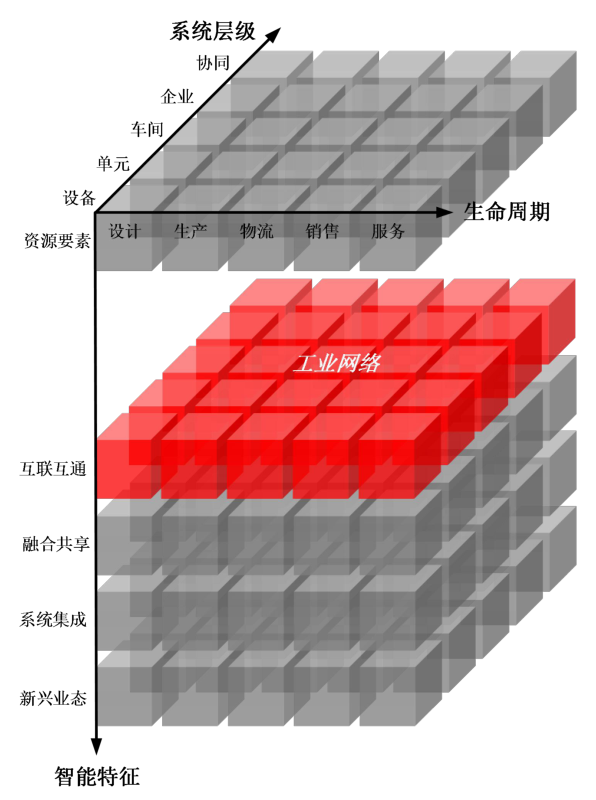 图14 工业网络在智能制造系统架构中的位置
