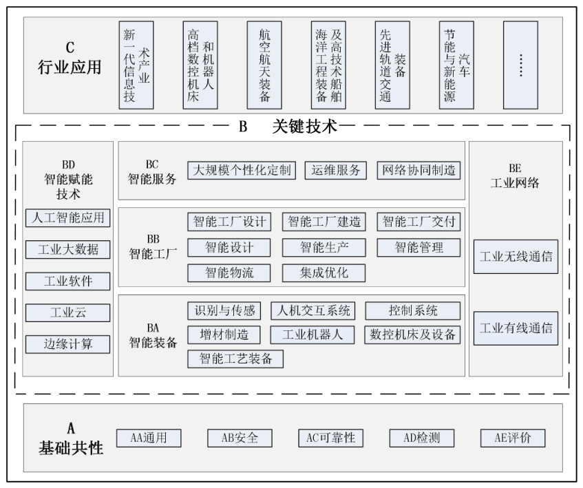 图2 智能制造标准体系结构图