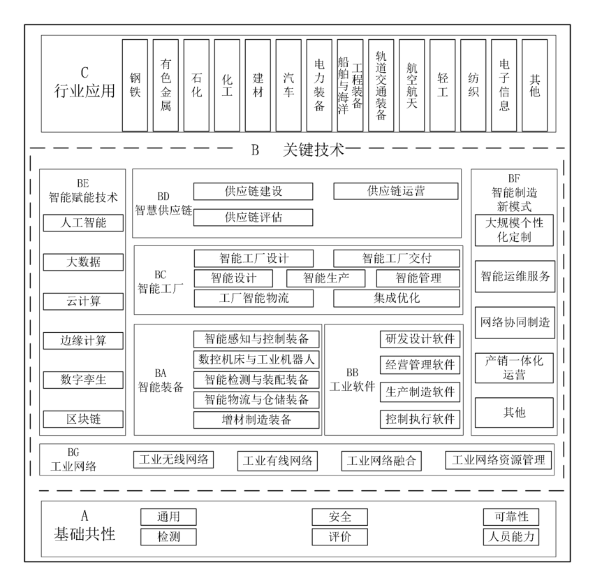 图2 智能制造标准体系结构图