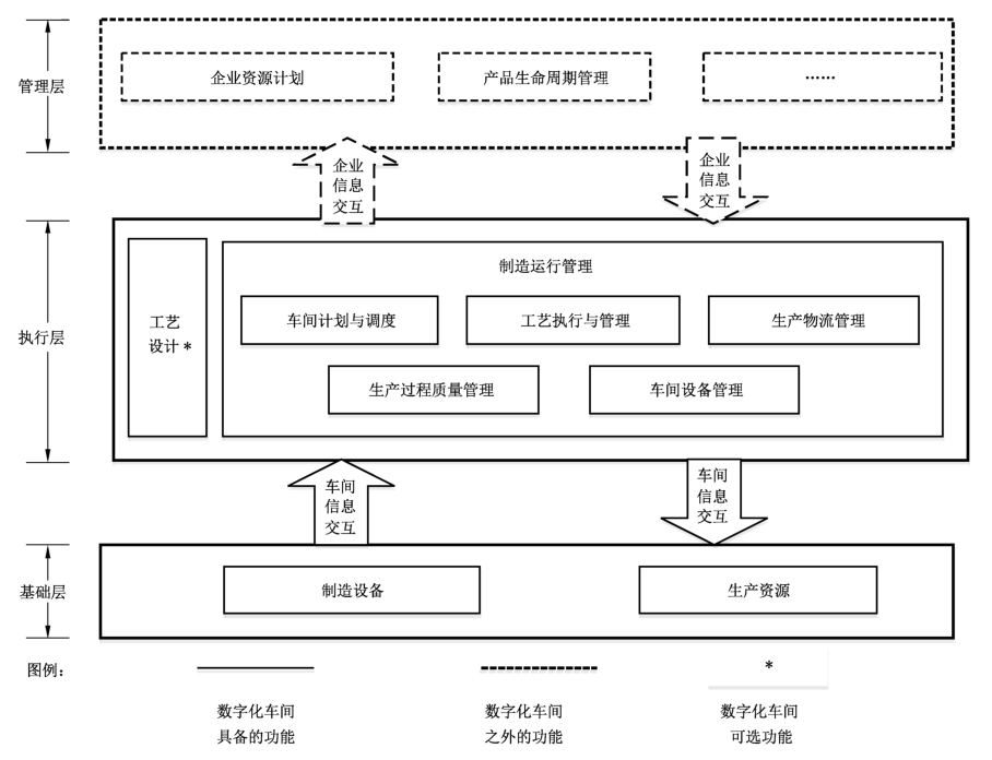 图2 数字化车间体系结构图