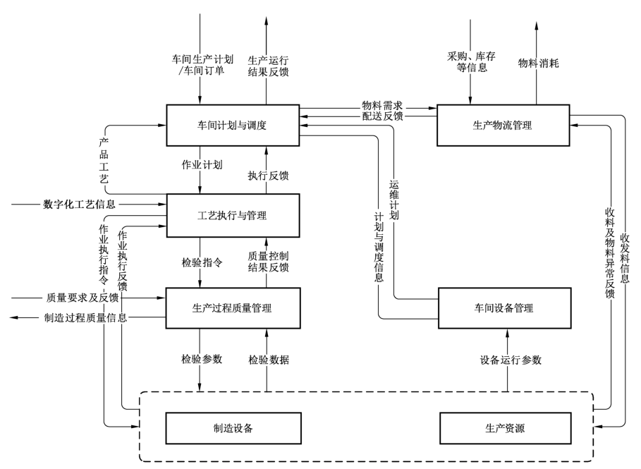 图3 数字化车间数据流示意图