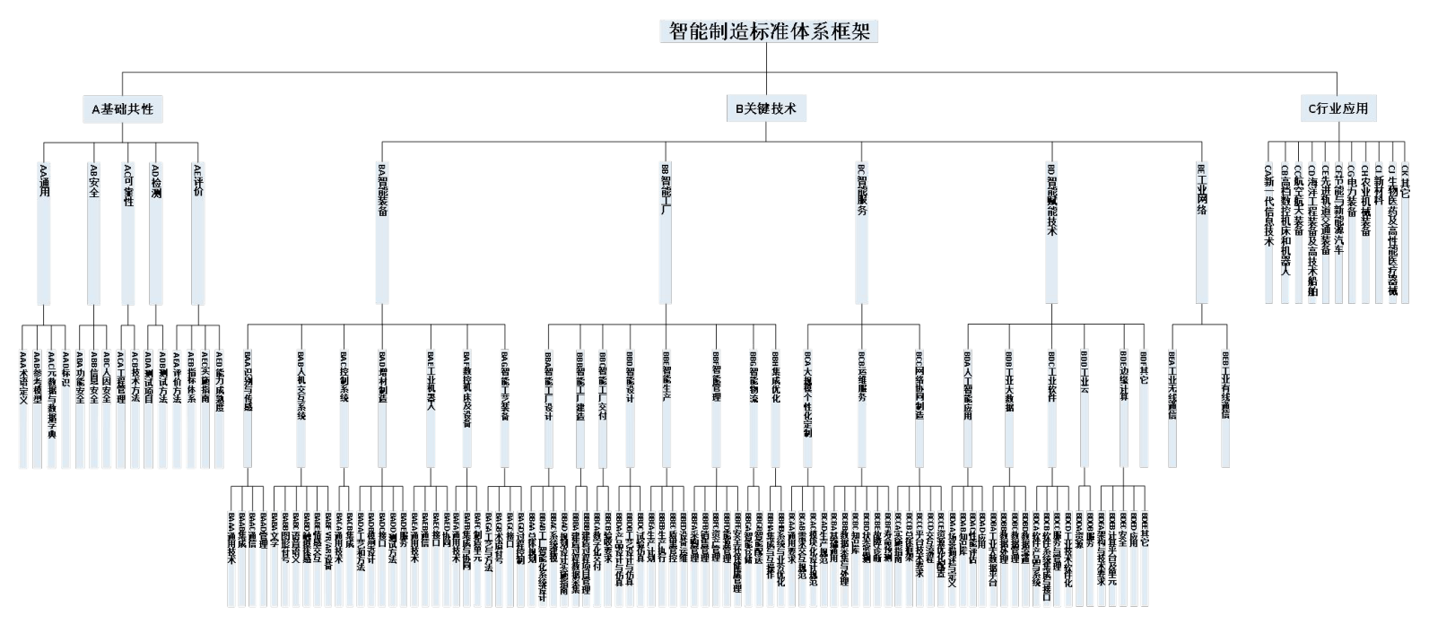 图3 智能制造标准体系框架
