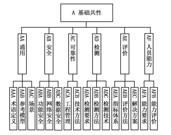 图4 基础共性标准子体系