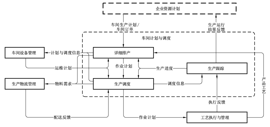 图4 车间计划与调度信息集成模型
