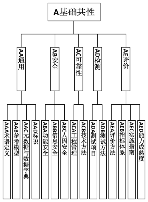 图4 基础共性标准子体系