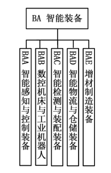 图5 智能装备标准子体系