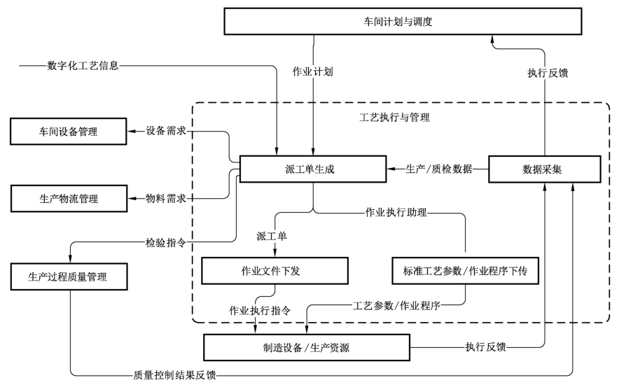 图5 工艺执行与管理信息集成模型
