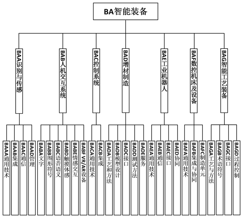 图5 智能装备标准子体系