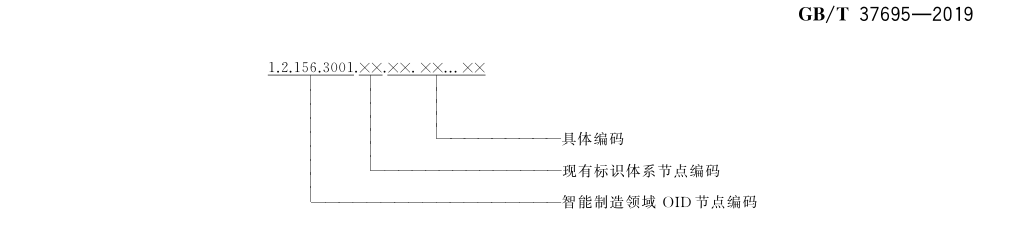 图5 智能制造领域现有标识体系节点编码规则
