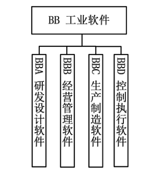 图6 工业软件标准子体系