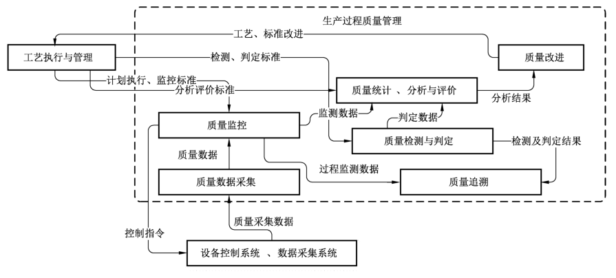 图6 生产过程质量管理信息集成模型