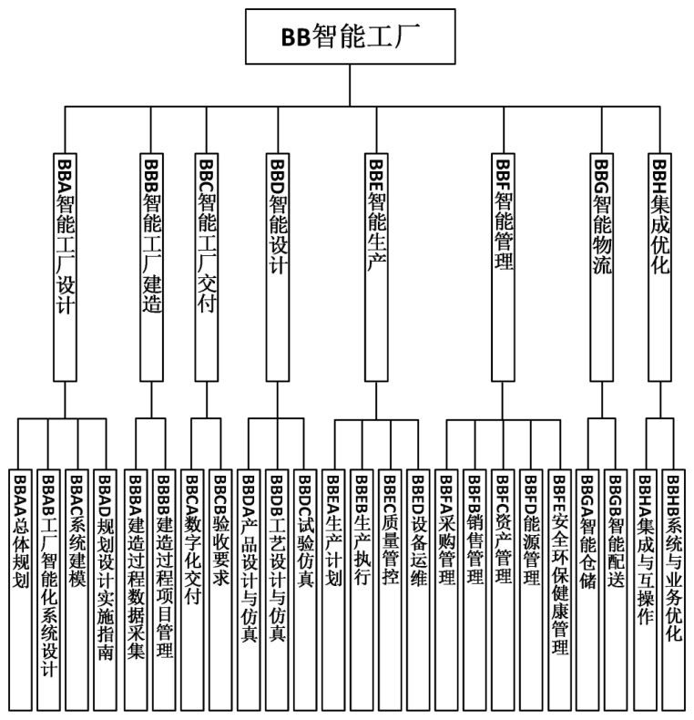 图6 智能工厂标准子体系