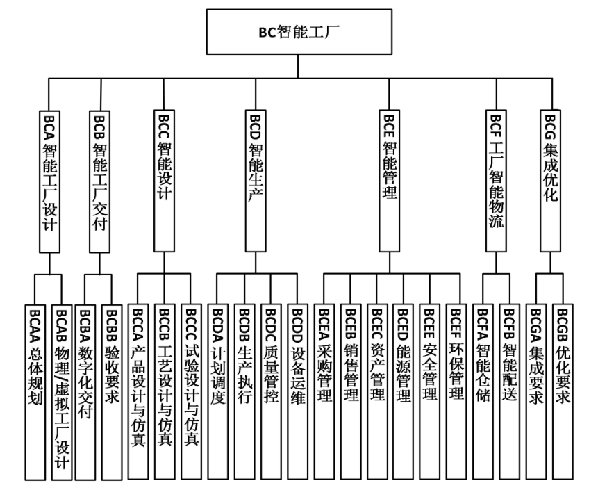图7 智能工厂标准子体系