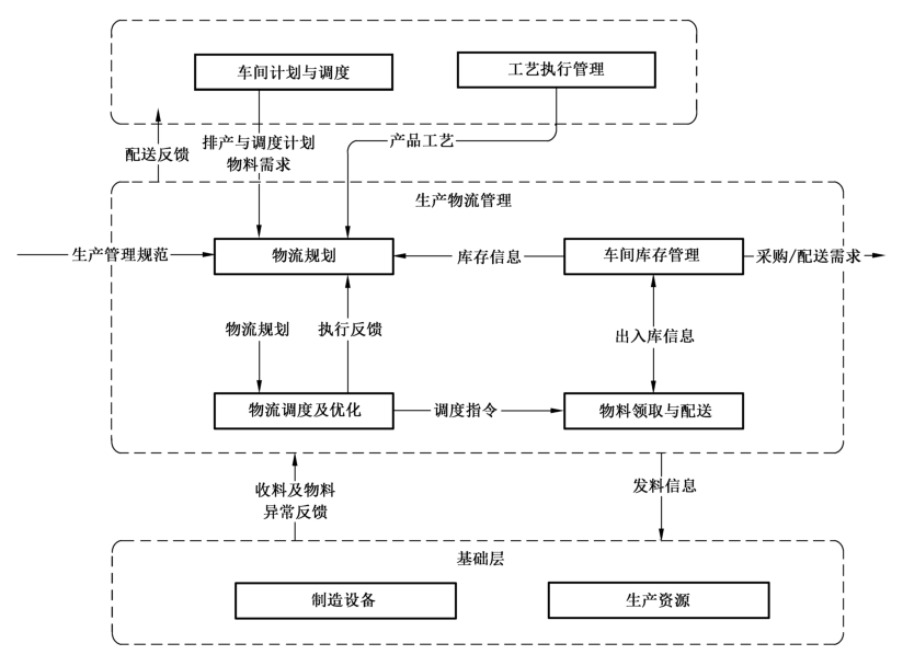 图7 生产物流管理信息集成模型