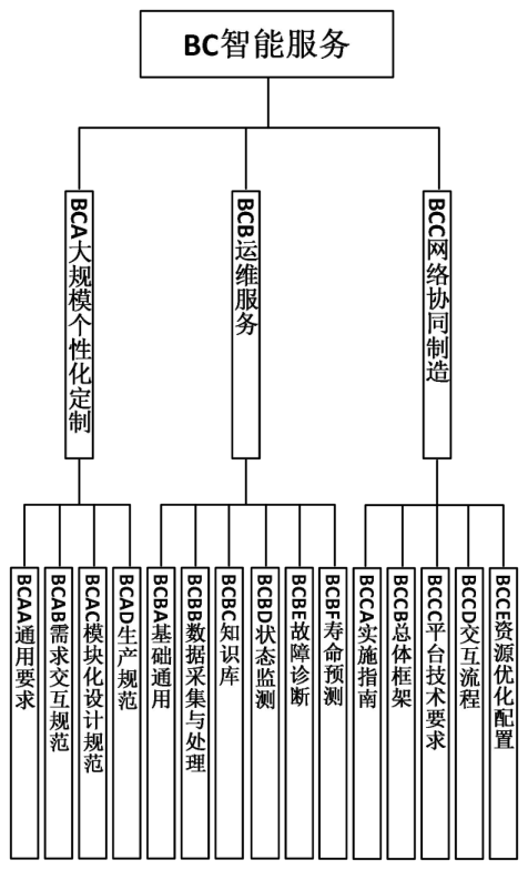 图7 智能服务标准子体系