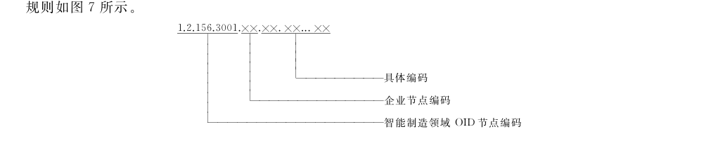 图7 智能制造领域企业节点编码规则