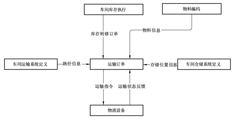 图8 物料领取与配送接口示意图