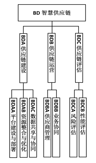 图8 智慧供应链标准子体系