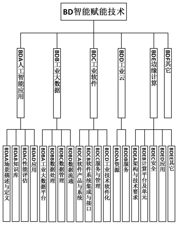 图8 智能赋能技术标准子体系