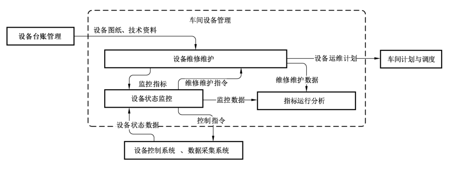 图9 车间设备管理信息集成模型