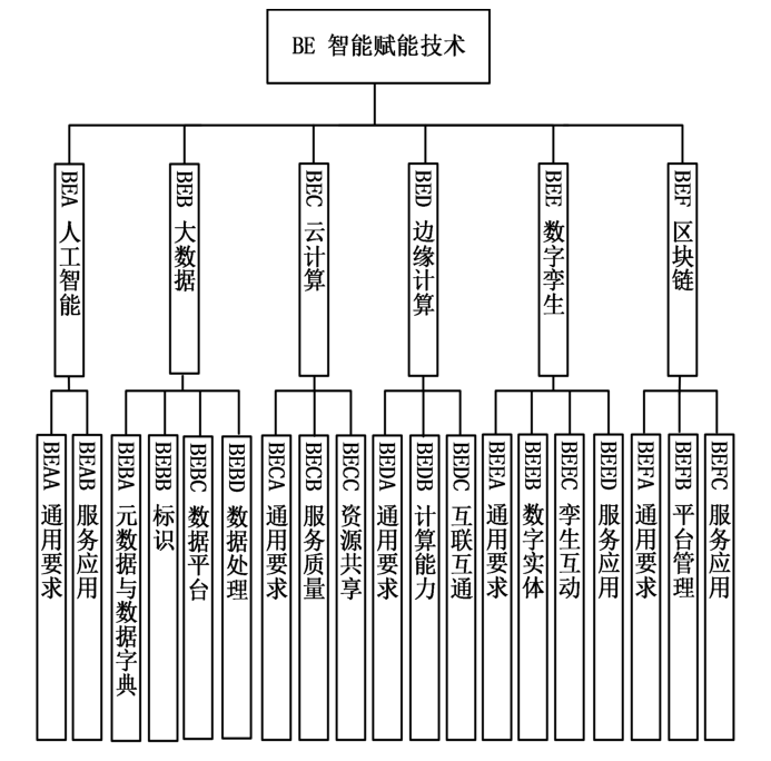 图9 智能赋能技术标准子体系