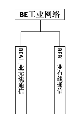 图9 工业网络标准子体系