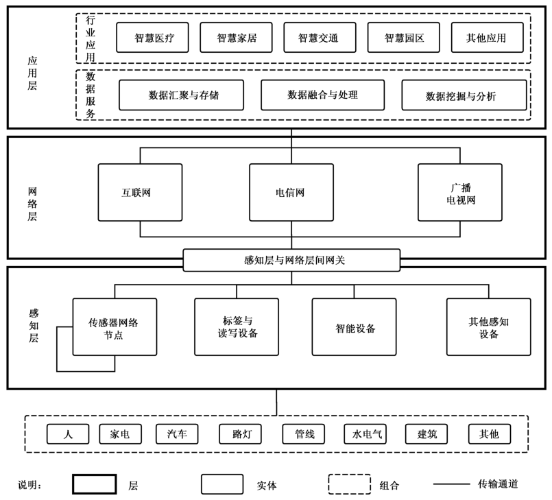 图A.1 物联网三层模型