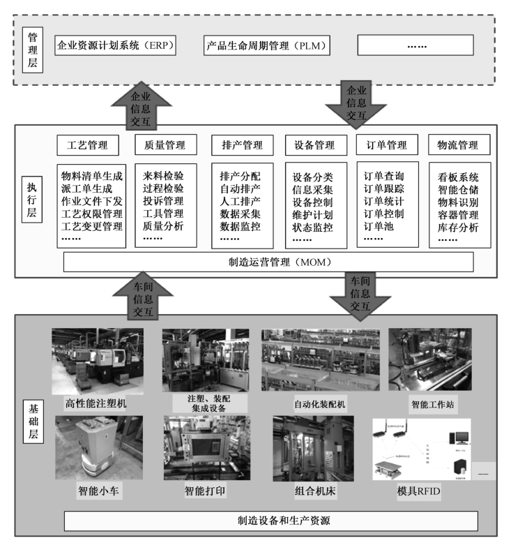 图A.1 数字化车间体系架构